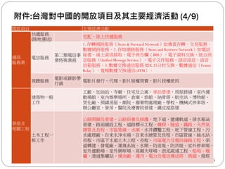 附件:台灣對中國的開放項目及其主要經濟活動 (4/9)
45
開放項目 主要經濟活動
通訊
服務業
快遞服務
(陸地運送)
宅配、陸上快遞服務
電信服務
第二類電信事
業特殊業務
1. 存轉網路服務（Store & Forward Network）如傳真存轉、交易服務、
數據網路服務。2. 存取網路服務（Store and Retrieve Network）如電話
秘書、線上資訊接取、電子佈告欄（BBS）、電子資料交換、統合訊
息服務（Unified Message Service）、電子文件服務、語音訊息、語音
信箱服務。3. 數據交換通信服務 如X.25分封交換、數據通信（Frame
Relay）、寬頻數據交換通信(ATM）。
視聽服務
電影或錄影帶
行銷
電影片發行、代理，影片版權買賣，影片授權使用
營造及
相關工程
建築物一般
工作
工廠、加油站、寺廟、住宅及公寓、車站營建，房屋修繕，室內運
動場館、室內娛樂場所、倉庫、旅館、納骨塔、航空站、博物館、
焚化廠、預鑄房屋、劇院、廢棄物處理廠、學校、機械式停車塔、
辦公廳室、營房、醫院及療養院營建，鐵皮屋搭建
土木工程一
般工作
公路開闢及營建、公路保養及修護、地下道、捷運軌道、排水箱涵
營建、路面舖設工程、道路標示工程、橋樑、隧道、鐵路、天然氣
總管及長程、市區管線、水庫、水井鑽鑿工程、地下管線工程、污
水處理廠、自來水淨水場、自來水總管及長程、市區管線、抽水站、
長程、市區下水道土木工程、長程、市區電力及電信線路工程、渠
道構建、發電廠、灌溉系統、水閘、防波堤、防洪堤、室外停車場、
室外運動場、室外網球場、高爾夫球場、淤泥疏濬工程、船塢、堰
壩、港道集礦站、煉油廠、運河、電力及電信傳送塔、碼頭、燈塔
 