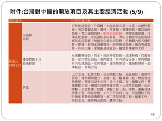 附件:台灣對中國的開放項目及其主要經濟活動 (5/9)
46
開放項目 主要經濟活動
營造及
相關工程
安裝和
組裝
公路號誌裝設、升降機、太陽能板安裝、水電、自動門裝
修、消防警報系統、電梯、電扶梯、電纜裝修、電話線路
裝修、電力線路裝修、監視系統裝修、機電設備維護、冷
凍系統裝修、空氣調節系統裝修、消防自動噴水系統裝修、
通風系統裝修、無塵室空調系統裝修、結構體內部各種配
管、接管、飲用水設備裝修、廚房管道裝修、衛浴管道裝
修、共同天線、家用衛星接收器、避雷針導線等工程
建築物竣工及
最後修整
系統櫥櫃安裝、防水、房屋外部裝飾、油漆粉刷、門窗安
裝、室內壁紙張貼、室內裝修、室內地板安裝、室內壁飾、
室內地毯鋪設、室內裝潢、建築物隔音、建築物隔熱、瓷
磚黏貼、窗簾安裝
其他
土方工程、石作工程、岩石開鑿工程、屋瓦舖設、建築物
拆除、建築鋼架組立、基礎工程、帷幕牆工程、煙囪營建
及修理、預拌混凝土工程、擋土支撐工程、鋼構工程、營
建鑽探工程、礦場非自辦準備作業、人造草皮設置、池沼
開鑿、步道營建、庭園、景觀工程、假山堆製、圍籬營建、
塑像安置、噴泉營建、工作平台架設工程、房屋遷移工程、
附操作員營造設備租賃、施工搭架吊裝工程、起重工程、
模板工程、臨時舞台架設、鷹架工程
 