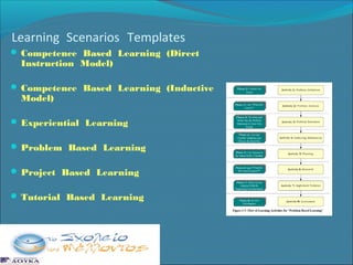 Learning Scenarios Templates
 Competence Based Learning (Direct

Instruction Model)

 Competence Based Learning (Inductive

Model)

 Experiential Learning
 Problem Based Learning
 Project Based Learning
 Tutorial Based Learning

 