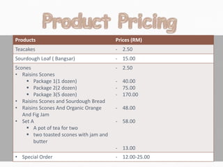 Products Prices (RM)
Teacakes - 2.50
Sourdough Loaf ( Bangsar) - 15.00
Scones
• Raisins Scones
 Package 1(1 dozen)
 Package 2(2 dozen)
 Package 3(5 dozen)
• Raisins Scones and Sourdough Bread
• Raisins Scones And Organic Orange
And Fig Jam
• Set A
 A pot of tea for two
 two toasted scones with jam and
butter
- 2.50
- 40.00
- 75.00
- 170.00
- 48.00
- 58.00
- 13.00
• Special Order - 12.00-25.00
 
