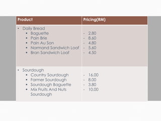 Product Pricing(RM)
• Daily Bread
 Baguette
 Pain Brie
 Pain Au Son
 Normand Sandwich Loaf
 Bran Sandwich Loaf
- 2.80
- 8.60
- 4.80
- 5.60
- 4.50
• Sourdough
 Country Sourdough
 Farmer Sourdough
 Sourdough Baguette
 Mix Fruits And Nuts
Sourdough
- 16.00
- 8.00
- 3.80
- 10.00
 