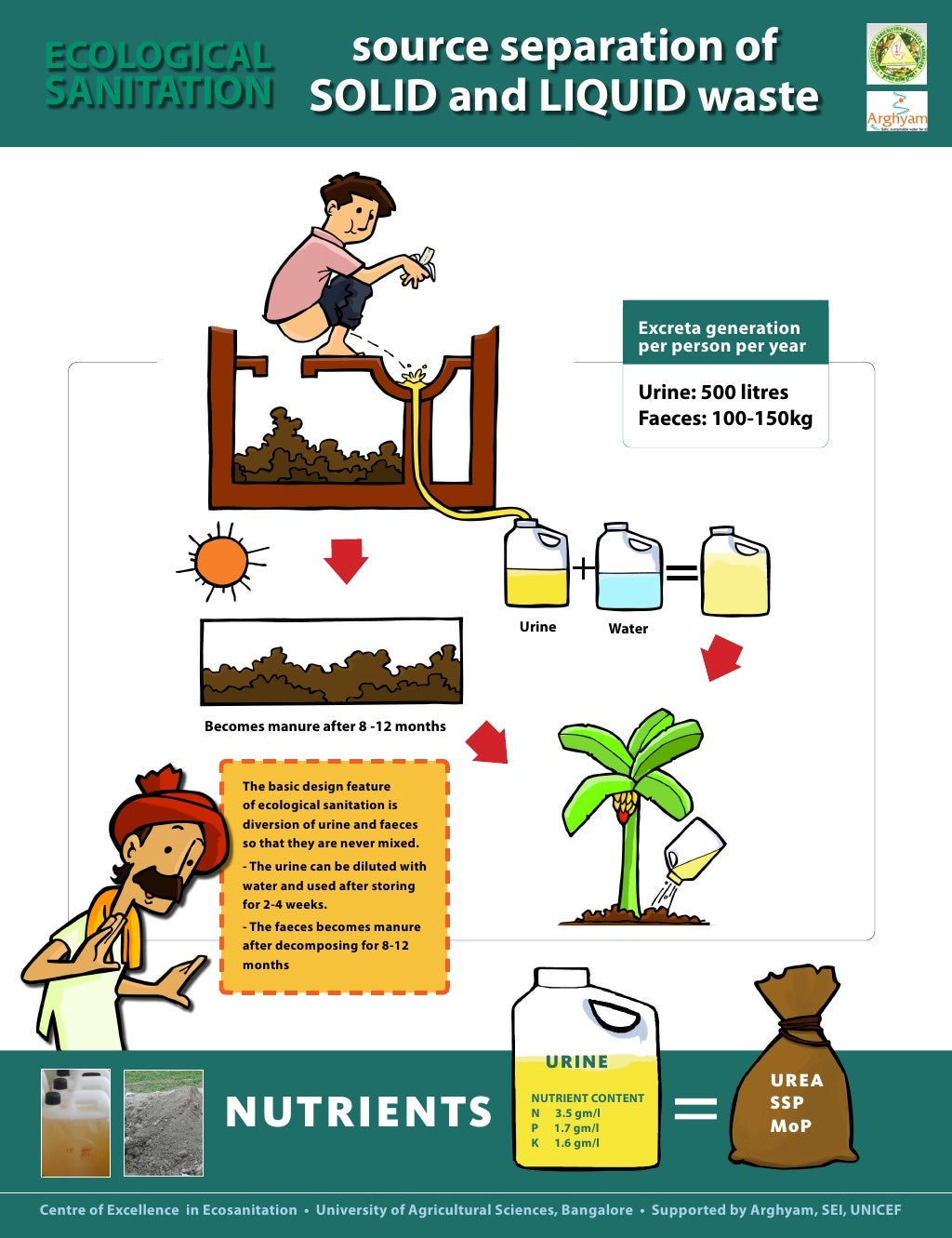 Ecosan Posters