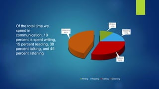 Writing
10%
Reading
15%
Talking
30%
Listening
45%
Writing Reading Talking Listening
Of the total time we
spend in
communication, 10
percent is spent writing,
15 percent reading, 30
percent talking, and 45
percent listening
 