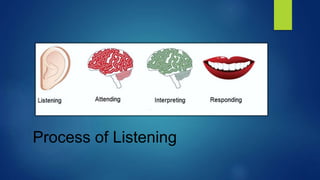 Process of Listening
 