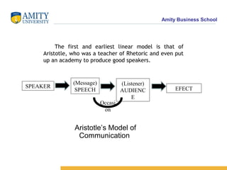 Amity Business School
The first and earliest linear model is that of
Aristotle, who was a teacher of Rhetoric and even put
up an academy to produce good speakers.
SPEAKER
(Message)
SPEECH
(Listener)
AUDIENC
E
Aristotle’s Model of
Communication
EFECT
Occasi
on
 
