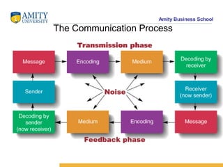 Amity Business School
The Communication Process
 