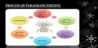 PROCESS OF PARAGRAPH WRITING
 