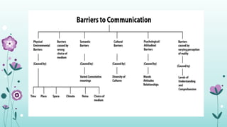 Barriers to Communication | PPT