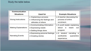 Study the table below.
 