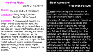 His First Flight
-Liam O’ Flaherty
Theme:-courage and self-confidence
Characters:-Young Seagull,Mother
Seagull ,Father Seagull
Summary:- A young seagull, fearing his
wings, feared taking his first flight. His
siblings, with smaller wings, bravely flew in
the open air. His parents threatened him, but
he remained steadfast. One day, the family
flew to a plateau, taunting him for his
cowardice. After being starving, he begged
his mother for food, and she brought him fish.
He fell outward, feeling terrified. His wings
spread outward, and he soared higher,
skimming through waves and diving with his
siblings.
Black Aeroplane
-Frederick Forsyth
Theme:-Overcoming fears forces one to
learn, and embracing risk-taking also helps
one to overcome the fear of failure.
Summary:-A pilot, en route from France to
England, encounters black clouds and
loses control of his plane. He notices
another plane with no lights on its wings
and follows it, blindly following the other
pilot due to the lack of radio signals and
low fuel tank. The pilot lands safely on the
runway with the help of the other pilot. The
pilot asks the reception about the other
pilot who saved his life, but the woman in
the control center tells him that there was
no other plane in the night sky other than
 