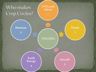 UFOs and
                   Aliens
                     1



Humans                                  Winds
  5                                       2

                  THEORIES




          Earth
                             Aircraft
         Energy
                                3
           4
 
