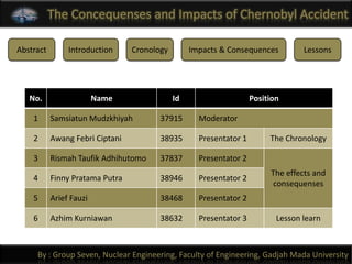 The Concequenses and Impacts of Chernobyl Accident

Abstract        Introduction     Cronology        Impacts & Consequences          Lessons




   No.                   Name                Id                     Position

    1      Samsiatun Mudzkhiyah         37915       Moderator

    2      Awang Febri Ciptani          38935       Presentator 1        The Chronology

    3      Rismah Taufik Adhihutomo     37837       Presentator 2
                                                                         The effects and
    4      Finny Pratama Putra          38946       Presentator 2
                                                                          consequenses
    5      Arief Fauzi                  38468       Presentator 2

    6      Azhim Kurniawan              38632       Presentator 3          Lesson learn



     By : Group Seven, Nuclear Engineering, Faculty of Engineering, Gadjah Mada University
 