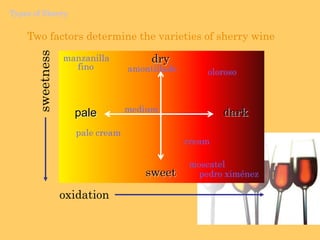 Elaboration of ManzanillaMICROBIOLOGICALAGEINGWHAT IS«FLOR»?UA NATURAL VEIL OF YEAST THAT APPEARS AT SURFACE OF WINEPPROTECTS THE WINE FROM AIR AND RELEASE FLAVOUR AND AROMANEED SPECIAL CLIMATE CONDITIONS TO SURVIVE