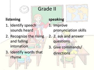 Grade II
listening
1. Identify speech
sounds heard
2. Recognize the rising
and falling
intonation
3. Identify words that
rhyme

speaking
1. Improve
pronunciation skills
2. 2. ask and answer
questions
3. Give commands/
directions

 