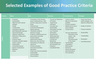 WWW.CHRODIS.EU
Selected Examples of Good Practice Criteria
Country Spain Italy Germany The Netherlands Portugal
Criteria
• Evaluation
• Sustainability
• Alignment (with national
strategy)
• Quality
• Transferability
• Participative Approach
• Multi-Stakeholder Approach
• Appropriate Budget
• Adequacy (Alignment)
• Relevance (Target group
orientation)
• Evidence based
• Evaluation possible (registry
system in place)
• Sustainability
• Comprehensiveness
• Ethical considerations
• Efficiency
• Equity
• Composition of the Working
group (multidisciplinary, multi-
sectoral, target group included)
• Equity
• Empowerment
• Involvement/Participation
• Setting approach
• Theoretical models of
behaviour change
• Evidence of effectiveness and
good practice examples
• Context analysis
• Determinants analysis
• Resources, time and limits
• Partnerships and alliances
• Objectives
• Process evaluation
• Interventions/activities
description
• Output and outcome evaluation
• Sustainability
• Communication
• Documentation
• Concept and Statement
of Purpose
• Target Group
Orientation
• Innovation and
Sustainability
• Intermediary Concept
• Low Threshold
• Participation
• Empowerment
• Setting Approach
• Integrated Action
Concept and
Networking
• Quality Management
• Documentation and
Evaluation
• Cost-Benefit Ratio
• Inclusion criteria:
• Manual of intervention
available
• Process evaluation
• Material fort he next 2
years available
• Contact person
•
• Two-way assessment:
Description of the
project / ‚well
described‘
Theoretical basis
of the project
• Transferability
(‚Feasability‘)
• Effectiveness
• Ranked by
• Strong indocations
• Good indocations
• First indications
• Project area facing
health strategies and
objectives (Relevance)
• Quality of methods
• Process evaluation
• Sustainability
• Transferability
• Particpation
• Cost-effectiveness
 
