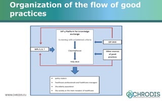 WWW.CHRODIS.EU
Organization of the flow of good
practices
 