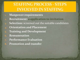1. Manpower requirements
2. Recruitment: a application to invitation
3. Selection: screened out the suitable candidates
4. Orientation and Placement
5. Training and Development
6. Remuneration
7. Performance Evaluation
8. Promotion and transfer
 