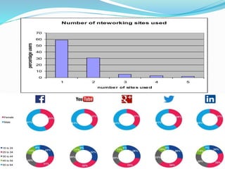 Number of nteworking sites used
0
10
20
30
40
50
60
70
1 2 3 4 5
number of sites used
percentageusers
 
