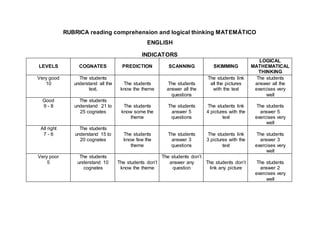 RUBRICA reading comprehension and logical thinking MATEMÁTICO
ENGLISH
INDICATORS
LEVELS COGNATES PREDICTION SCANNING SKIMMING
LOGICAL
MATHEMATICAL
THINKING
Very good
10
The students
understand all the
text.
The students
know the theme
The students
answer all the
questions
The students link
all the pictures
with the text
The students
answer all the
exercises very
well
Good
9 - 8
The students
understand 21 to
25 cognates
The students
know some the
theme
The students
answer 5
questions
The students link
4 pictures with the
text
The students
answer 5
exercises very
well
All right
7 - 6
The students
understand 15 to
20 cognates
The students
know few the
theme
The students
answer 3
questions
The students link
3 pictures with the
text
The students
answer 3
exercises very
well
Very poor
5
The students
understand 10
cognates
The students don’t
know the theme
The students don’t
answer any
question
The students don’t
link any picture
The students
answer 2
exercises very
well
 