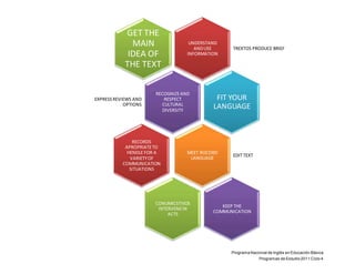 Programa Nacional de Inglés en Educación Básica
Programas de Estudio 2011 Ciclo 4
UNDERSTAND
ANDUSE
INFORMATION
TREXTOS PRODUCE BRIEF
GET THE
MAIN
IDEA OF
THE TEXT
RECOGNIZEAND
RESPECT
CULTURAL
DIVERSITY
EXPRESSREVIEWS AND
OPTIONS
FIT YOUR
LANGUAGE
MEET ROCORD
LANGUAGE
EDIT TEXT
RECORDS
APROPRIATETO
HENDLE FOR A
VARIETYOF
COMMUNICATION
SITUATIONS
CONUMICSTIVOS
INTERVENEIN
ACTS
KEEP THE
COMMUNICATION
 
