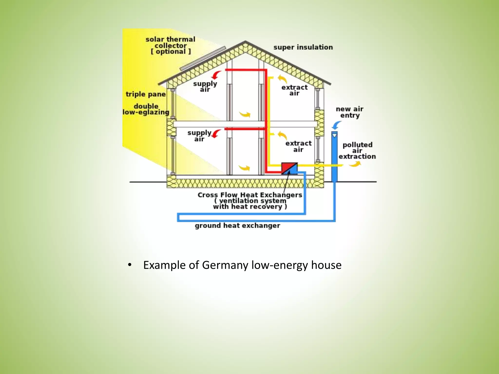 • Example of Germany low-energy house
 