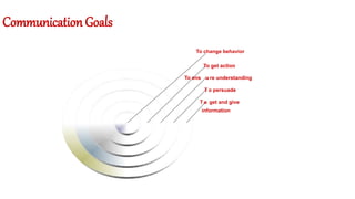 Communication Goals
T o get and give
information
T o persuade
To ens u re understanding
To get action
To change behavior
 