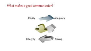 What makes a good communicator?
Clarity Adequacy
Integrity Timing
 