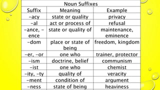 english presentation about prefix, suffix, and root words | PPTX
