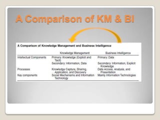 A Comparison of KM & BI
 