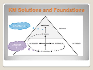 KM Solutions and Foundations
Chapter 4
Chapter
3
 