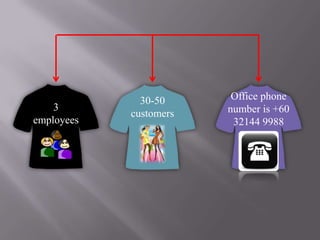 3
employees

30-50
customers

Office phone
number is +60
32144 9988

 