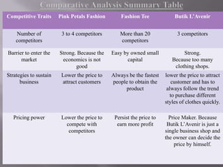 Competitive Traits

Pink Petals Fashion

Fashion Tee

Butik L’Avenir

Number of
competitors

3 to 4 competitors

More than 20
competitors

3 competitors

Barrier to enter the
market

Strong. Because the
economics is not
good

Easy by owned small
capital

Strong.
Because too many
clothing shops.

Strategies to sustain
business

Lower the price to
attract customers

Always be the fastest
people to obtain the
product

lower the price to attract
customer and has to
always follow the trend
to purchase different
styles of clothes quickly.

Pricing power

Lower the price to
compete with
competitors

Persist the price to
earn more profit

Price Maker. Because
Butik L’Avenir is just a
single business shop and
the owner can decide the
price by himself.

 