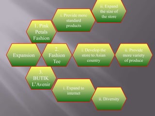 1. Pink
Petals
Fashion
Expansion

i. Provide more
standard
products

2.
Fashion
Tee

3.
BUTIK
L’Avenir

ii. Expand
the size of
the store

i. Develop the
store to Asian
country

i. Expand to
internet
ii. Diversity

ii. Provide
more variety
of produce

 