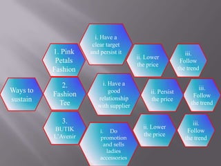 1. Pink
Petals
Fashion
Ways to
sustain

2.
Fashion
Tee

i. Have a
clear target
and persist it

i. Have a
good
relationship
with supplier

3.
BUTIK
L’Avenir

i. Do
promotion
and sells
ladies
accessories

ii. Lower
the price

ii. Persist
the price

ii. Lower
the price

iii.
Follow
the trend
iii.
Follow
the trend
iii.
Follow
the trend

 