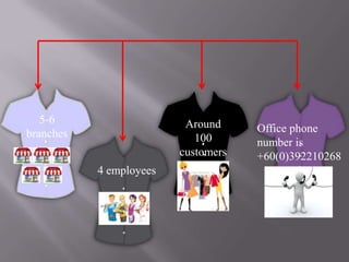 5-6
branches

Around
100
customers
4 employees

Office phone
number is
+60(0)392210268

 