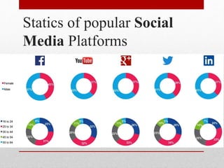 Statics of popular Social
Media Platforms
 