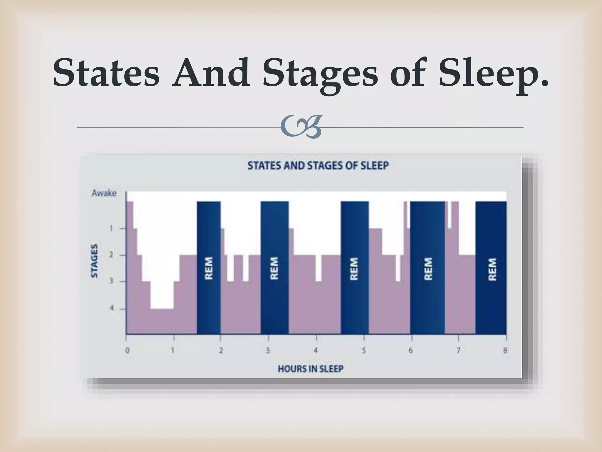 
States And Stages of Sleep.
 