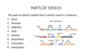 PARTS OF SPEECH
The parts of speech explain how a word is used in a sentence.
1. Noun
2. Pronoun
3. Adjective
4. Verb
5. Adverb
6. Preposition
7. Conjuction
8. Interjection
 