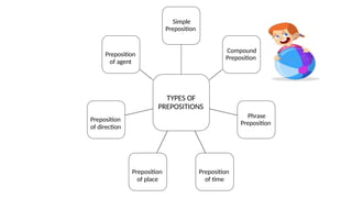 TYPES OF
PREPOSITIONS
Simple
Preposition
Compound
Preposition
Phrase
Preposition
Preposition
of time
Preposition
of place
Preposition
of direction
Preposition
of agent
 