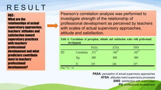 R E S U L T 
RQ3 : 
What are the 
relationships of actual 
supervisory approaches, 
teachers’ attitudes and 
satisfaction toward 
supervisory practices 
with teachers’ 
professional 
development and what 
predictors contribute 
most to teachers’ 
professional 
development? 
Pearson’s correlation analysis was performed to 
investigate strength of the relationship of 
professional development as perceived by teachers 
with scales of actual supervisory approaches, 
attitude and satisfaction. 
PASA: perception of actual supervisory approaches 
ATSA: attitudes toard supervisory processes 
SWS: satisfaction with supervision 
PD: professional development 
 