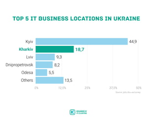 TOP 5 IT business locations in Ukraine
Kyiv
Kharkiv
Lviv
Dnipropetrovsk
Odesa
Others
18,7
9,3
8,2
5,5
13,5
44,9
0% 12,5% 25%
Source: jobs.dou.ua/survey
37,5% 50%
 