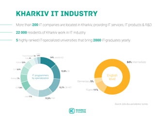 Source: jobs.dou.ua/salaries/ survey
Kharkiv IT Industry
More than 200 IT companies are located in Kharkiv, providing IT services, IT products & R&D
22 000 residents of Kharkiv work in IT industry
5 highly ranked IT-specialized universities that bring 2000 IT-graduates yearly
English
level
84% Intermediate
Elementary 5%
Fluent 11%
IT programmers
by specialization
14% JavaScript
12,8% QA
12,7% C#/.NET
12,3% PHP
Java 11%
iOS 7,6%
Android 7%
C++ 6,9%
Python 5,9%
Ruby 4%
Project Manager 3%
HTML
2,8%
 