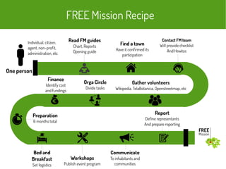 FREE Mission Recipe
One person
Individual, citizen,
agent, non-profit,
administration, etc
Read FM guides
Chart, Reports
Opening guide
Find a town
Have it confirmed its
participation
Contact FM team
Will provide checklist
And Howtos
Gather volunteers
Wikipedia, TelaBotanica, Openstreetmap, etc
Orga Circle
Divide tasks
Finance
Identify cost
and fundings
Preparation
6 months total
Bed and
Breakfast
Set logistics
Communicate
To inhabitants and
communities
Report
Define representants
And prepare reporting
Workshops
Publish event program
 