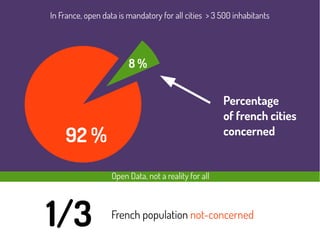 Ouverture communes de plus de 3 500 habitants
92 % communes ne sont pas concernées
1/3 population
1/3 French population not-concerned
In France, open data is mandatory for all cities > 3 500 inhabitants
92 %
8 %
Percentage
of french cities
concerned
Open Data, not a reality for all
 