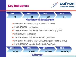 Key indicators
2009

2010

72

85

2011

2012

120

210

2006 : Creation of SOFREN in Paris La Défense
2009 : ISO 9001 certification
2009 : Creation of SOFREN International office (Cyprus)
2010 : CEFRI certification
2010 : Creation of SOFREN Benelux (Brussels)
2012 : Creation of SOFREN GROUP (acquisition of SERPRO)
2013 : MASE (French OHSAS 18000) Certification
2009
6,7 M€

2010
7,3 M€

2011
10,2 M€

2012

3

16 M€ (e)
3

 
