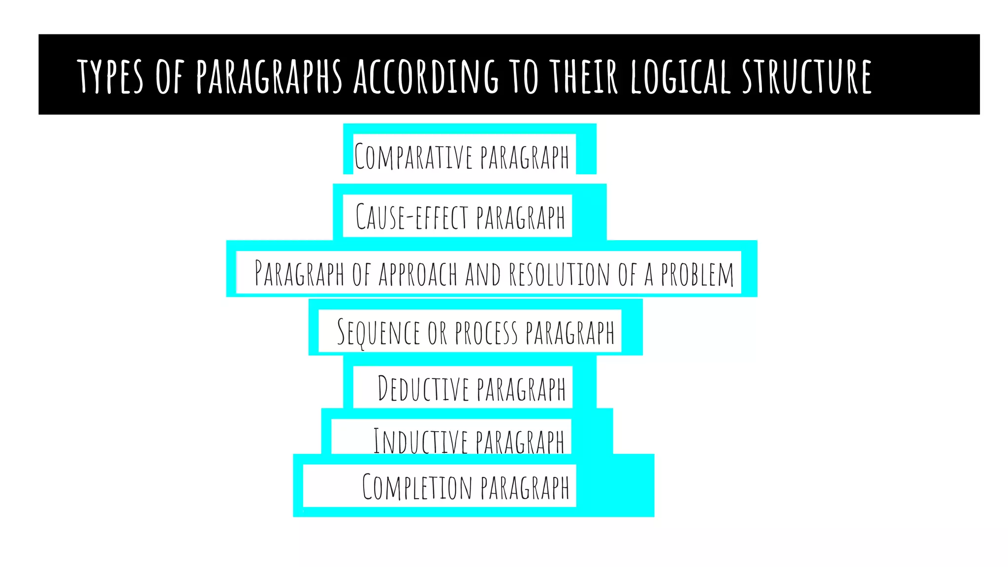 types of paragraphs according to their logical structure
Comparative paragraph
Cause-effect paragraph
Paragraph of approach and resolution of a problem
Sequence or process paragraph
Deductive paragraph
Inductive paragraph
Completion paragraph
 