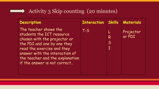 Activity 3 Skip counting (20 minutes)
Description
The teacher shows the
students the ICT resource
chosen with the projector or
the PDI and one by one they
read the exercise and they
answer with the interaction of
the teacher and the
explanation if the answer is not
correct..
Interaction
T-S
Skills
L
R
S
I
Materials
Projector
or PDI
 