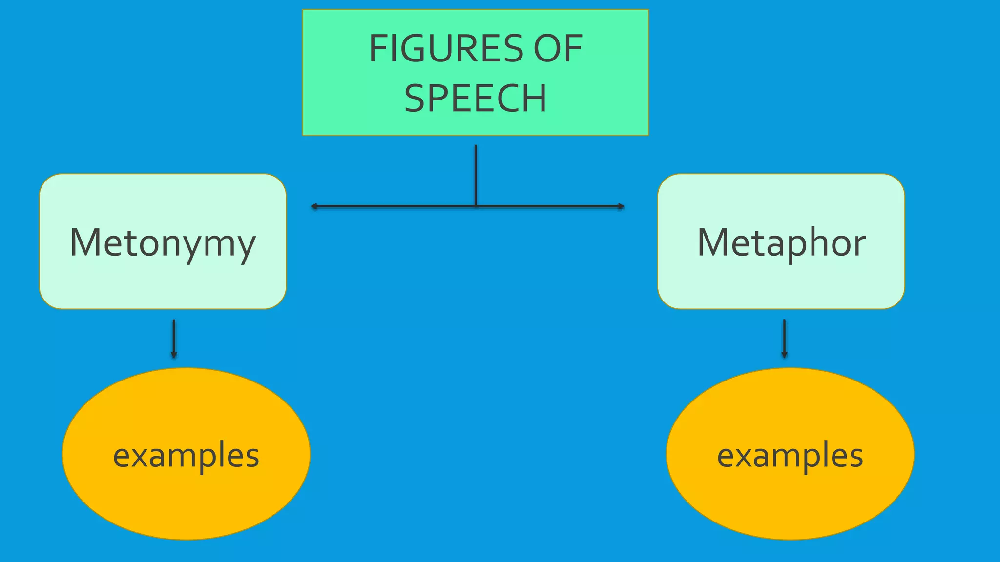 FIGURES OF 
SPEECH 
Metonymy Metaphor 
examples examples 
 
