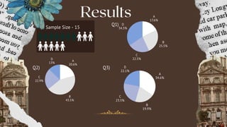 Results
D
34.3%
B
25.5%
C
22.5%
A
17.6%
Sample Size - 15
Q1)
Q2)
B
43.5%
C
22.9%
A
20.6%
D
13%
Q3)
A
34.6%
C
23.5%
D
22.1%
B
19.9%
 