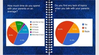 Do you find any lack of topics
when you talk with your parents
?
How much time do you spend
with your parents on an
average?
 